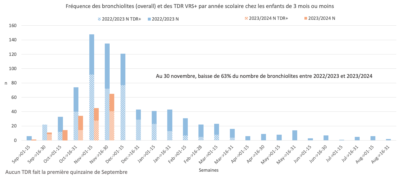 2023 11 27 Bronchiolites PARI 0 3 mois