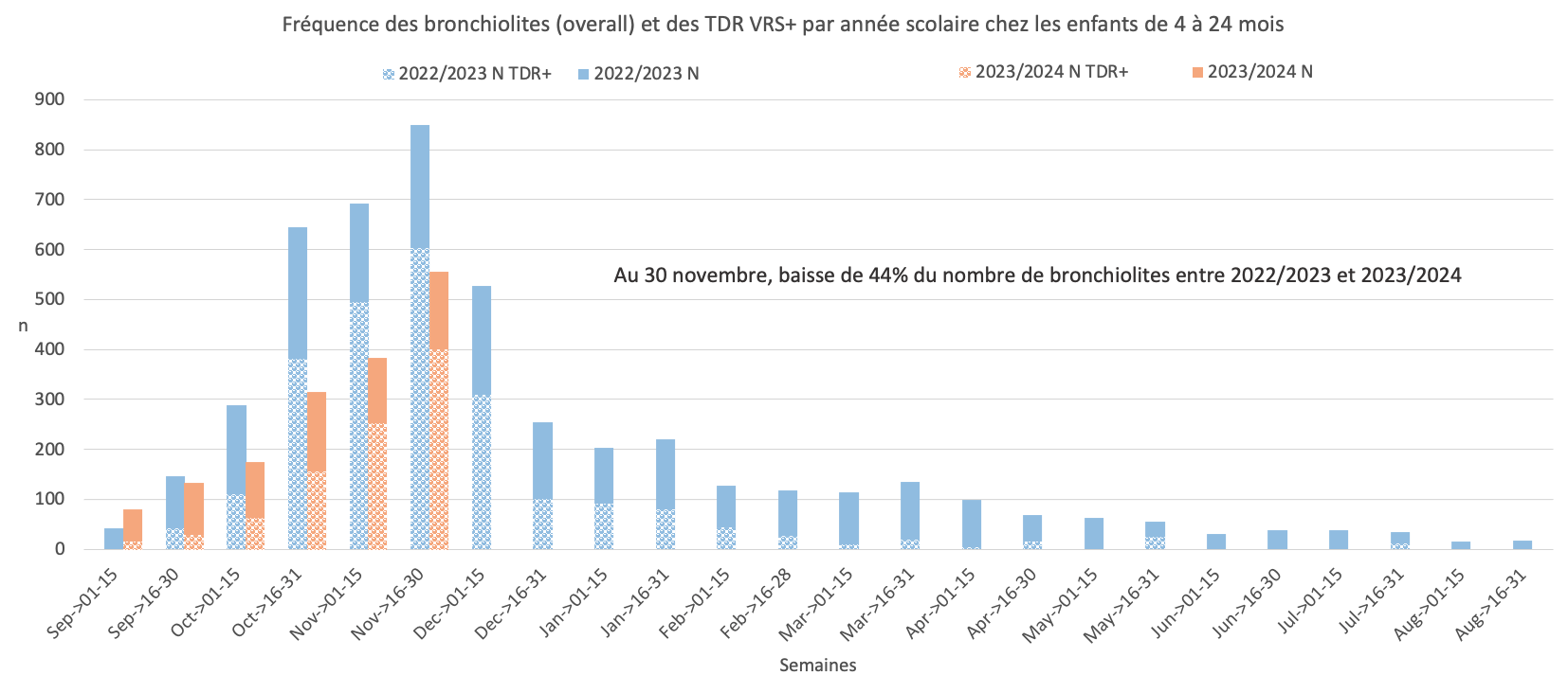 2023 12 04 Bronchiolites PARI 4 24 mois