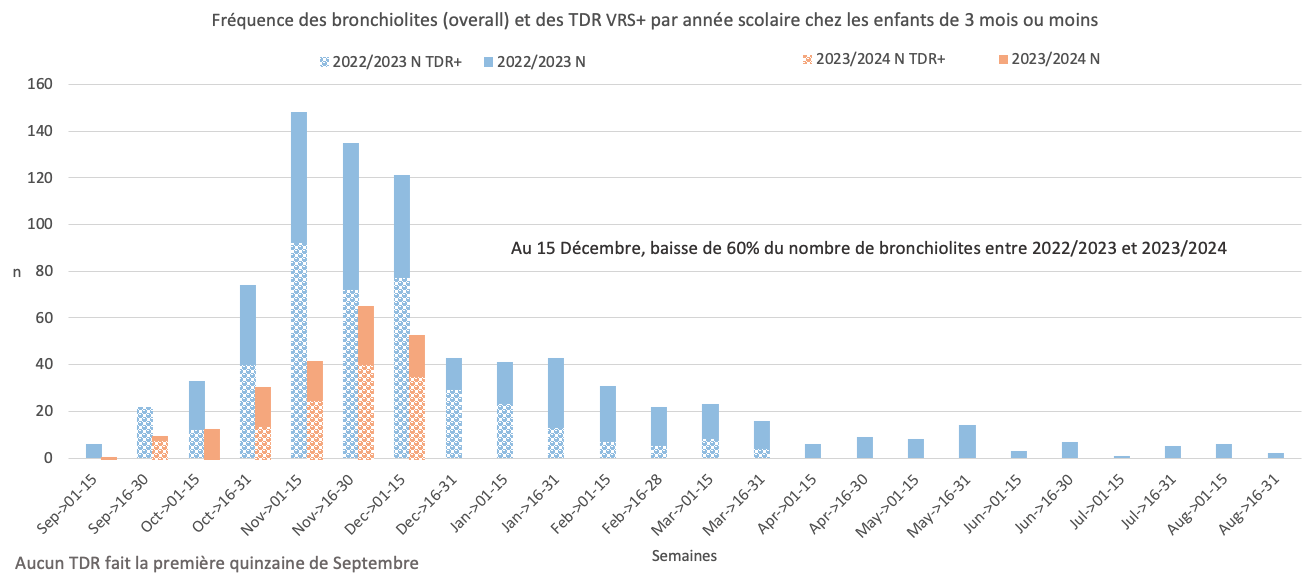 2023 12 18 Bronchiolites PARI 0 3 mois