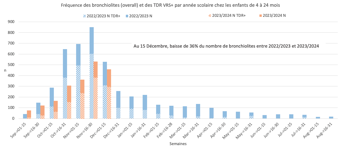 2023 12 18 Bronchiolites PARI 4 24 mois