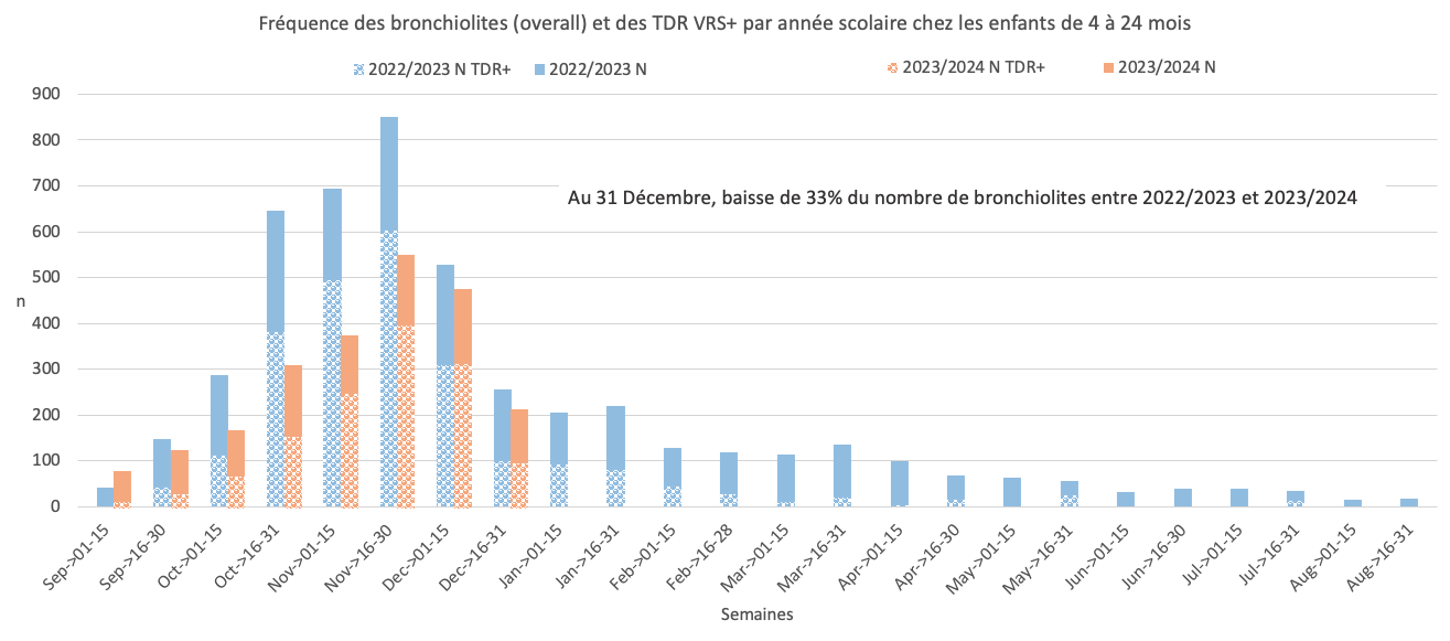 2024 01 02 Bronchiolites PARI 4 24 mois