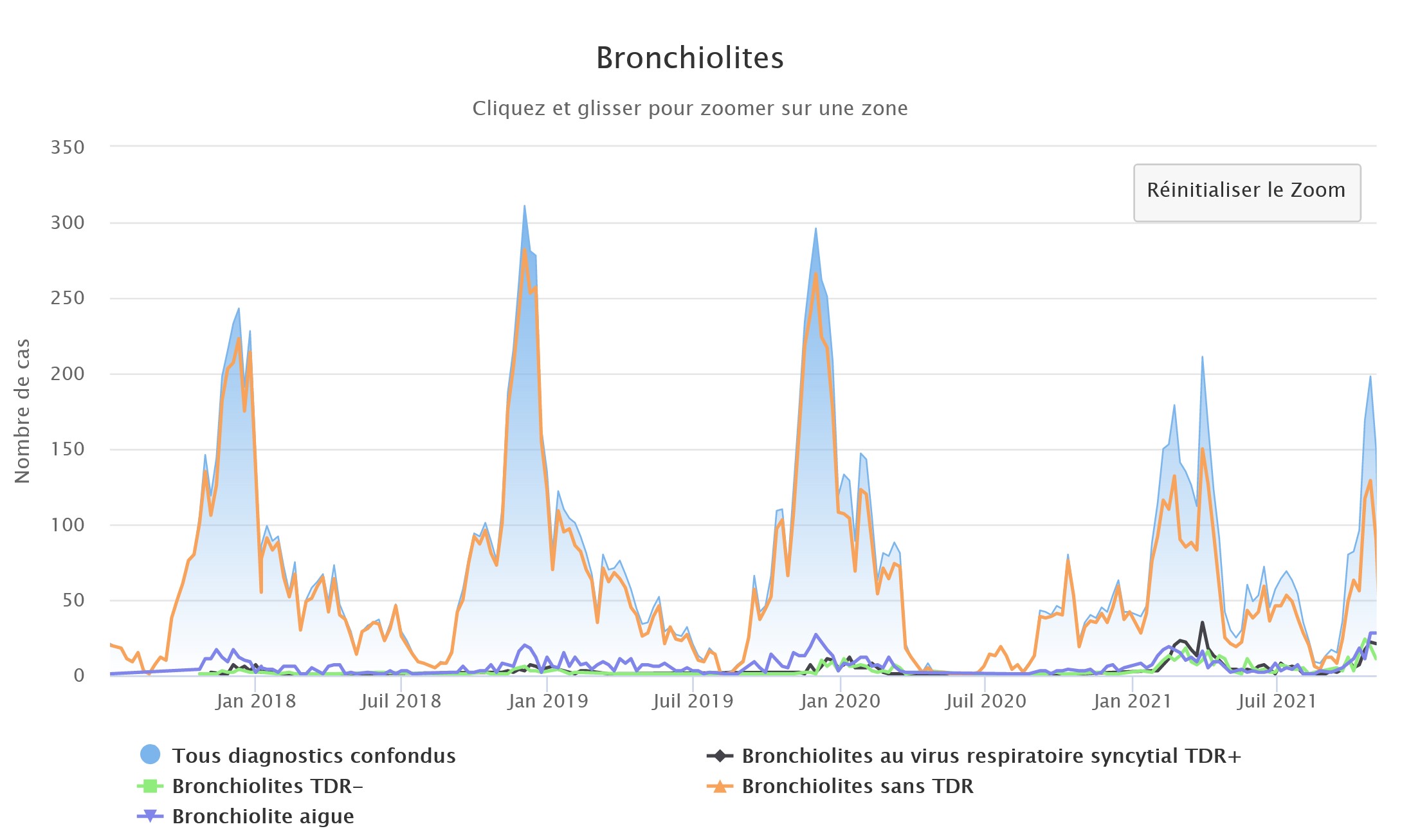 Bronchiolites 021121