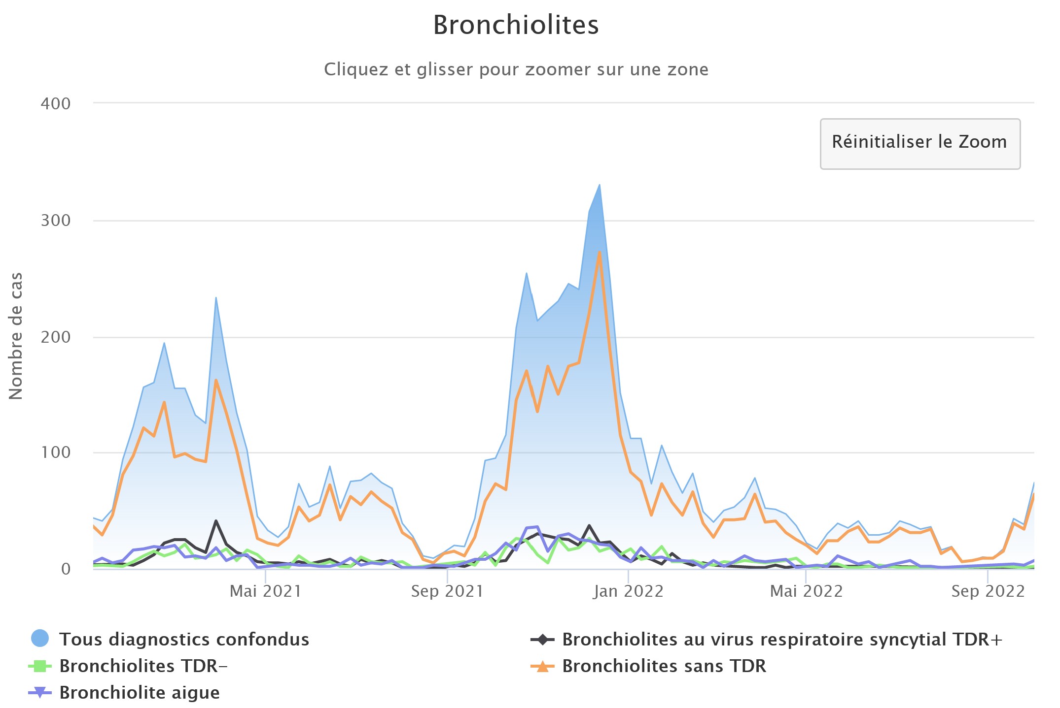 Bronchiolites 031022