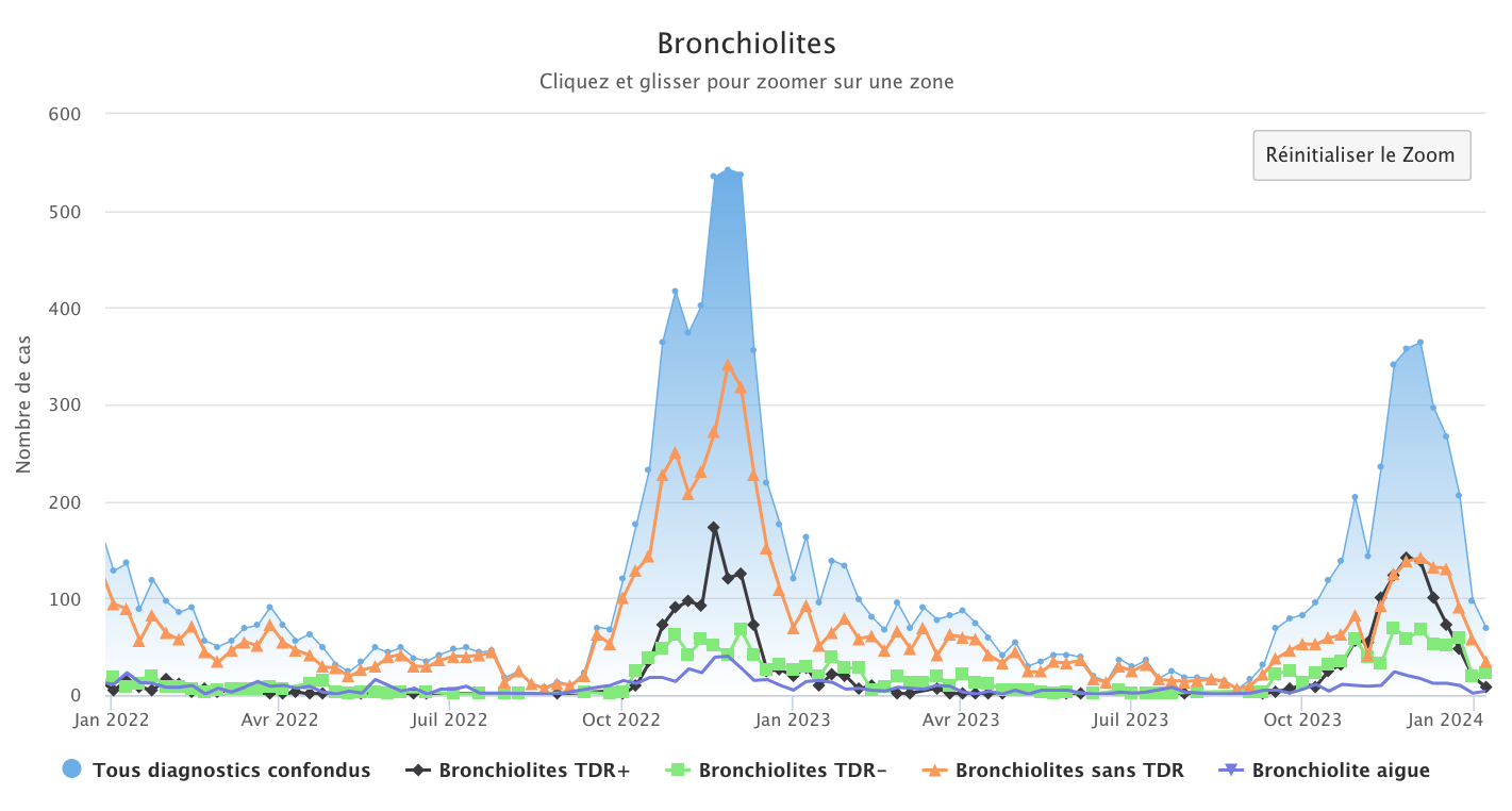 Bronchiolites 080124