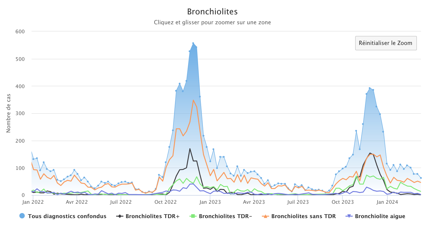 Bronchiolites 110324