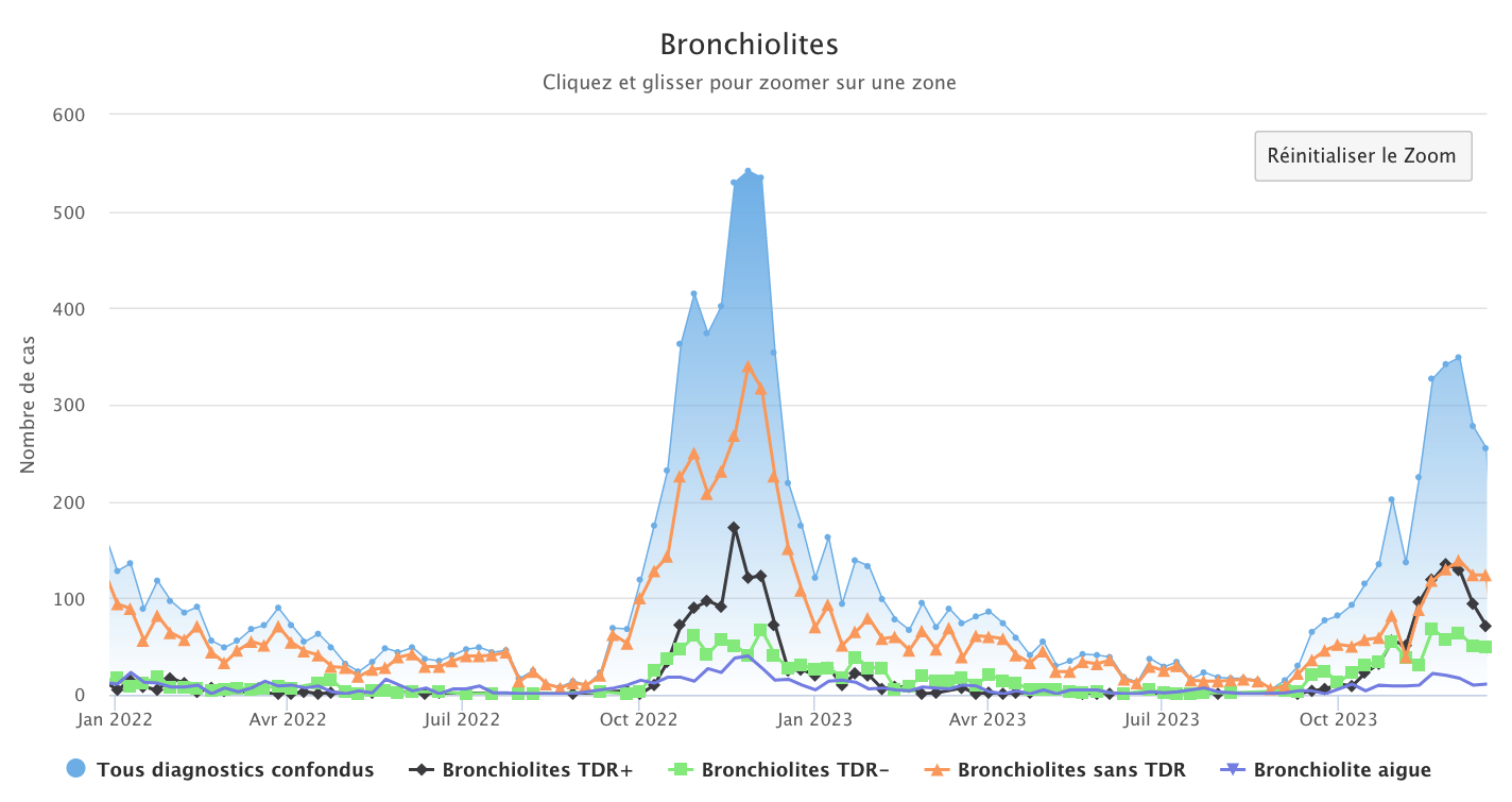 Bronchiolites 181223