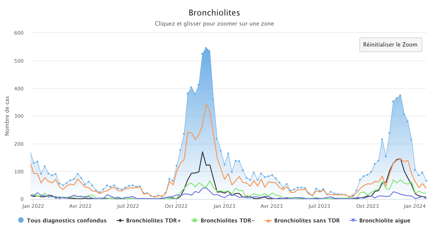 Bronchiolites 220124