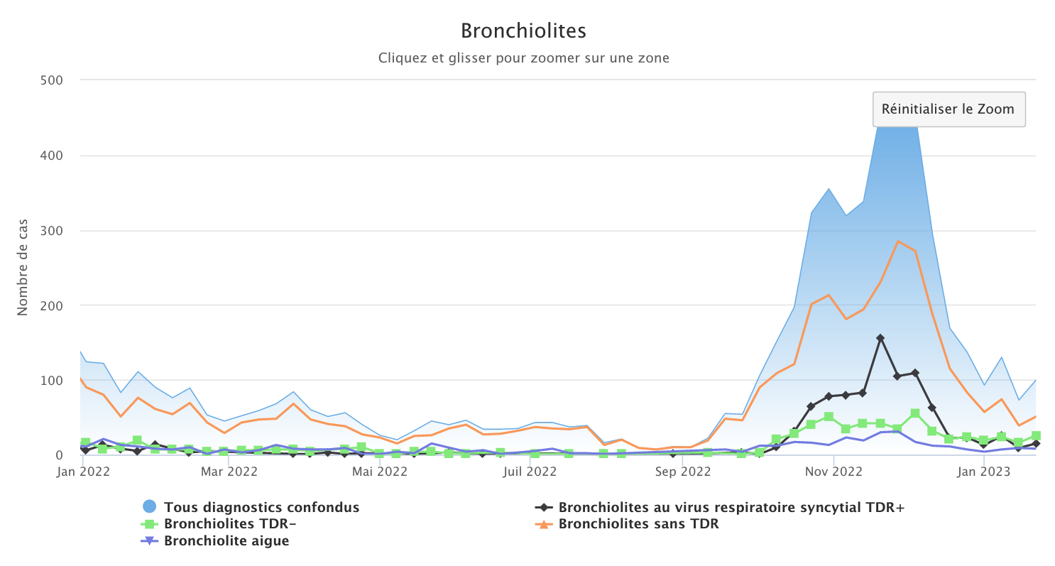 Bronchiolites 230123