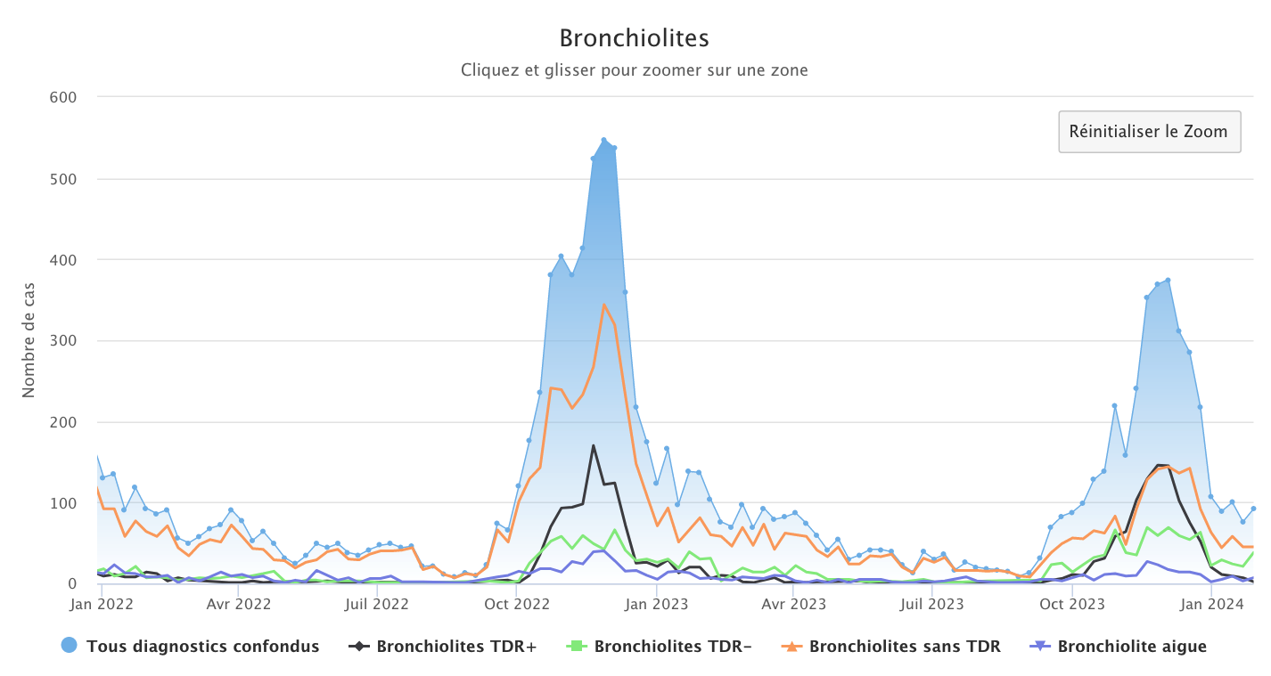 Bronchiolites 290124