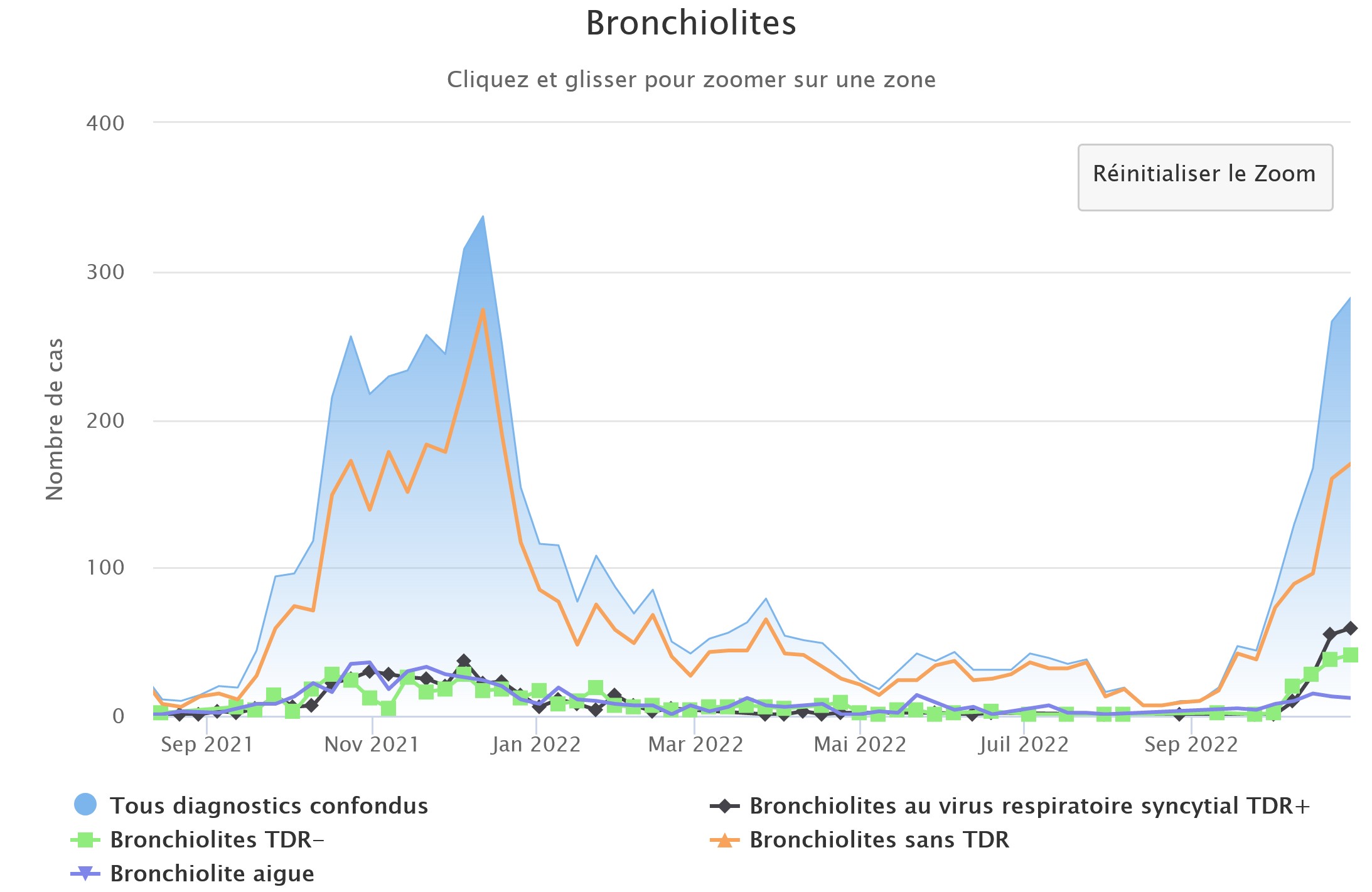 Bronchiolites 311022