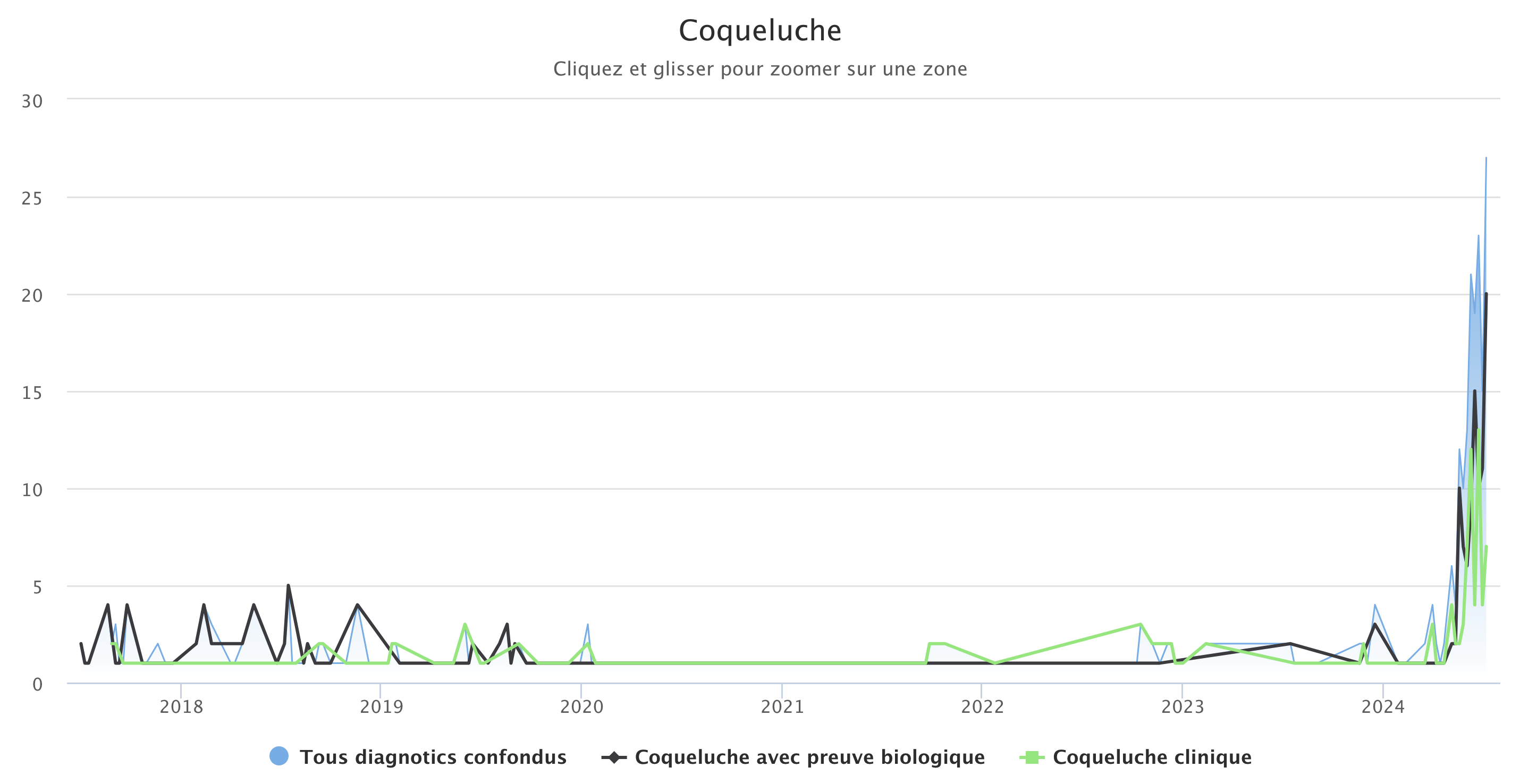 Coqueluche 080724