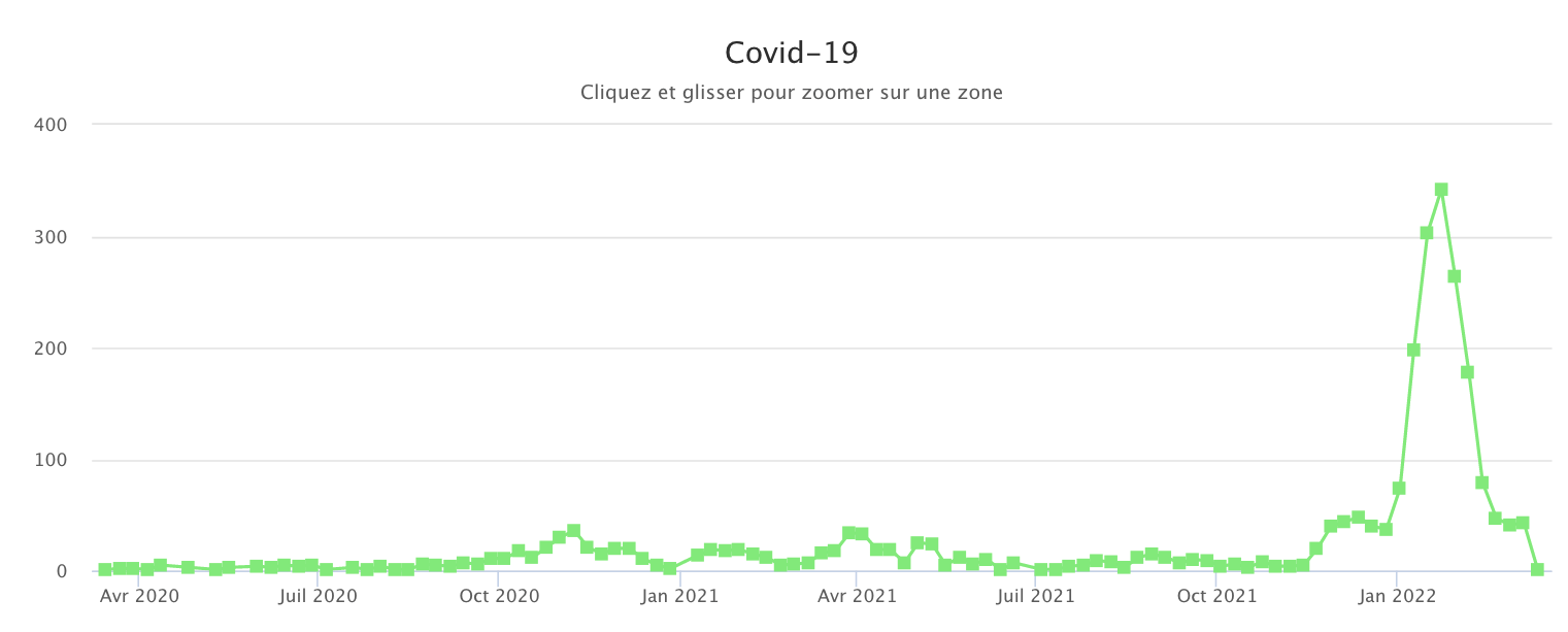 Covid 070322