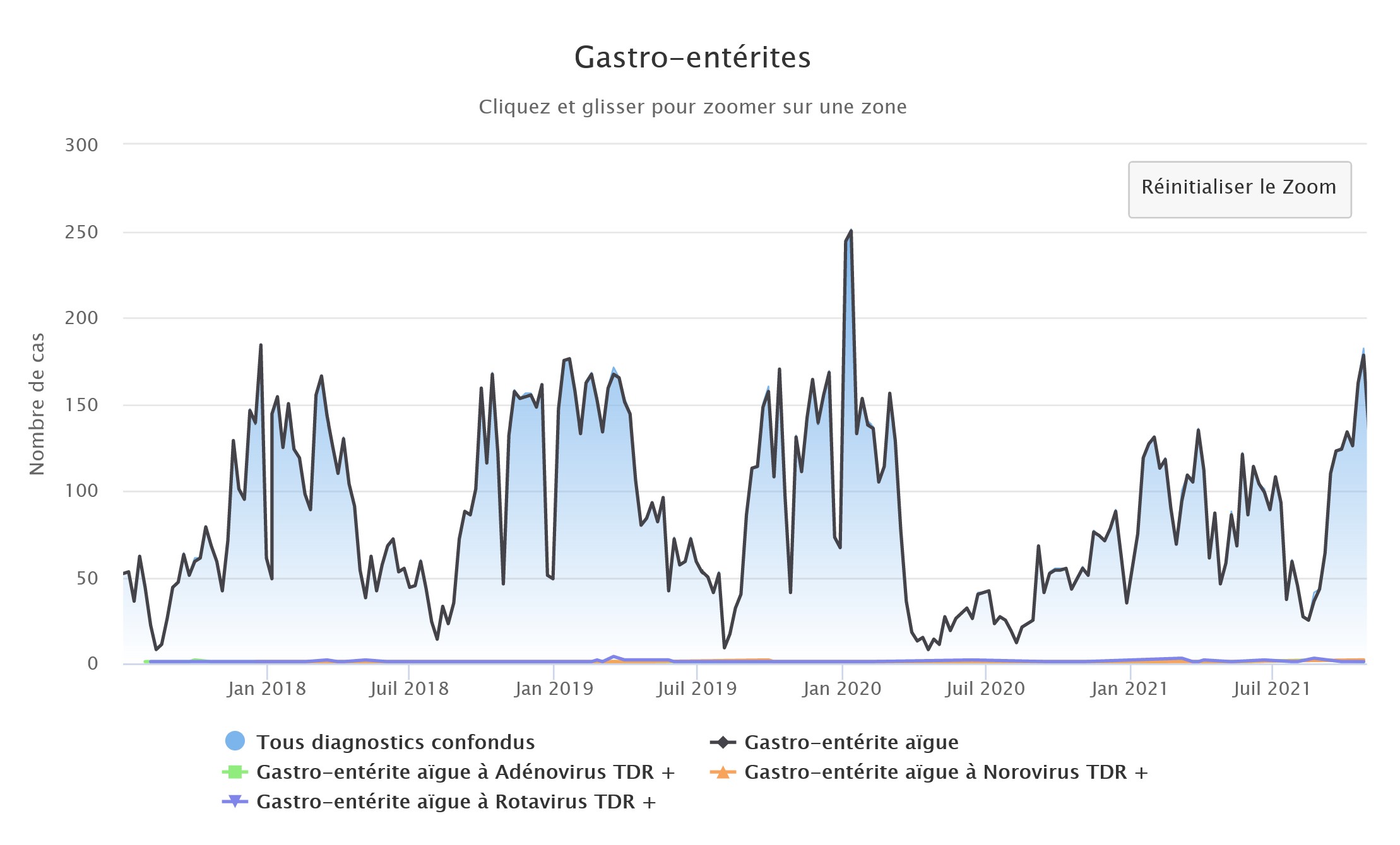 Gastro 021121