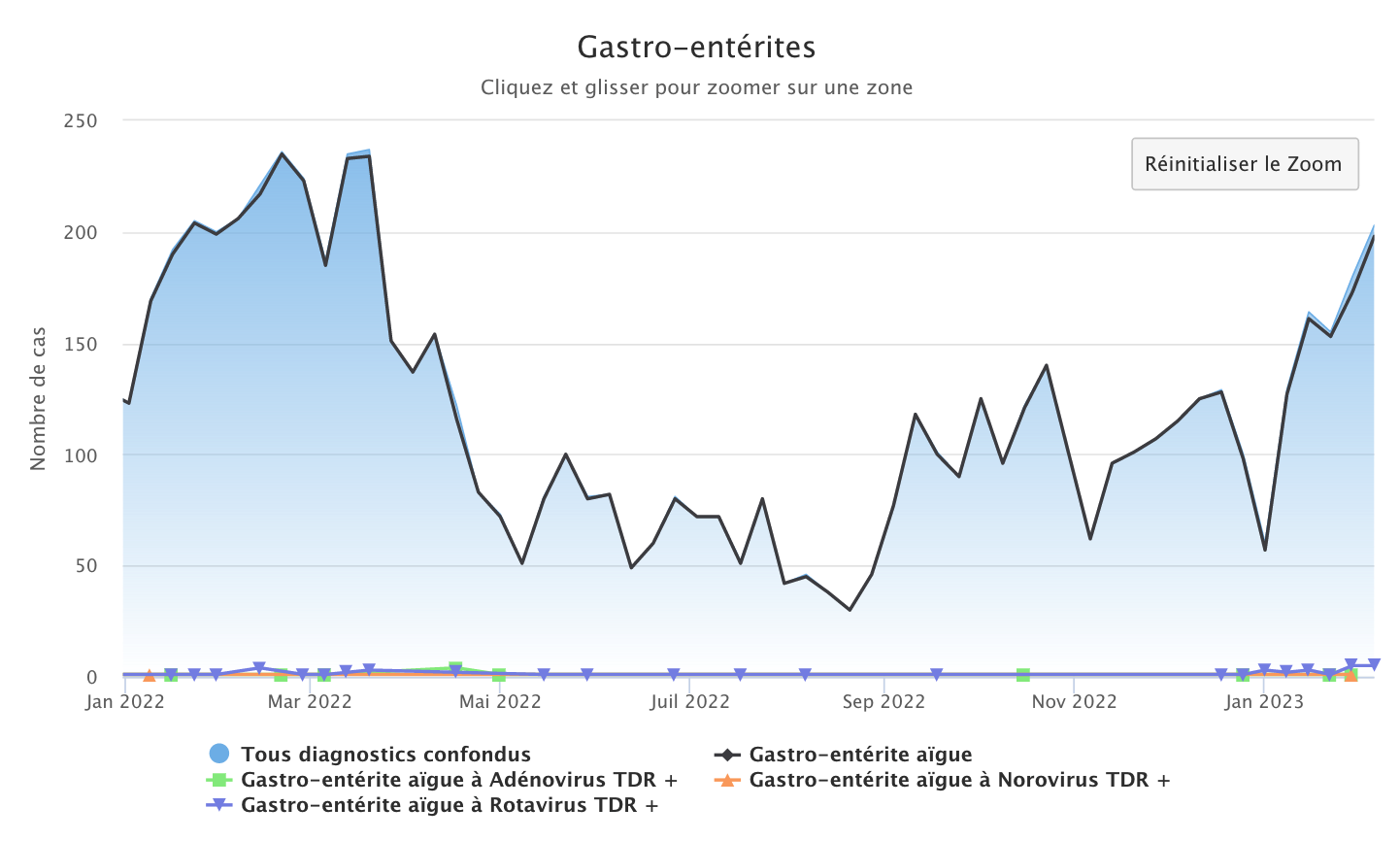 Gastro 060223