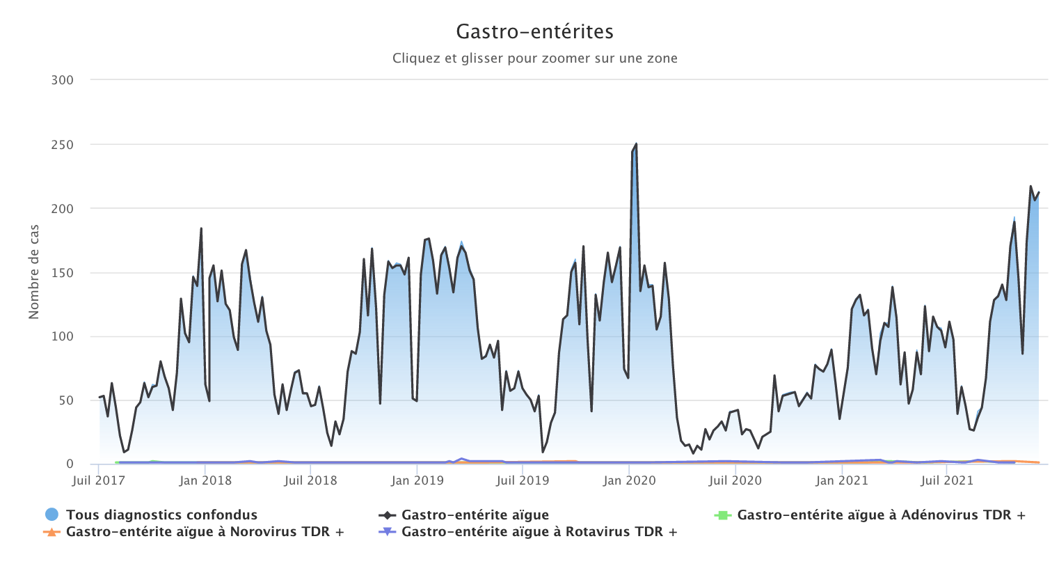 Gastro 061221