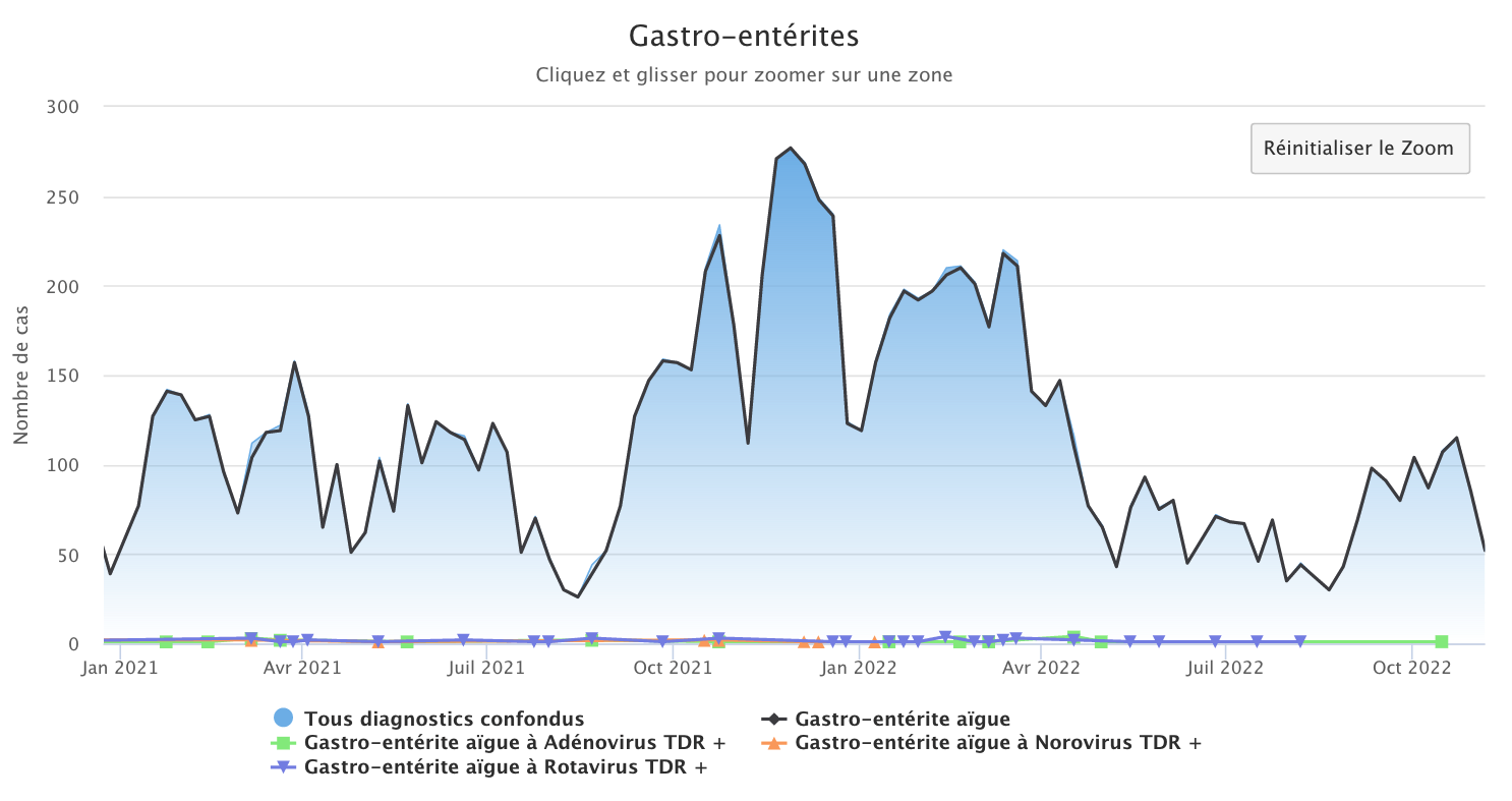 Gastro 071122