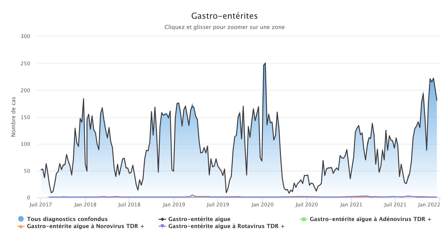 Gastro 201221