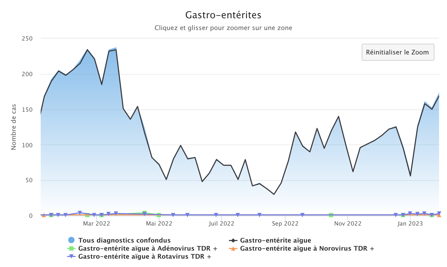 Gastro 300123