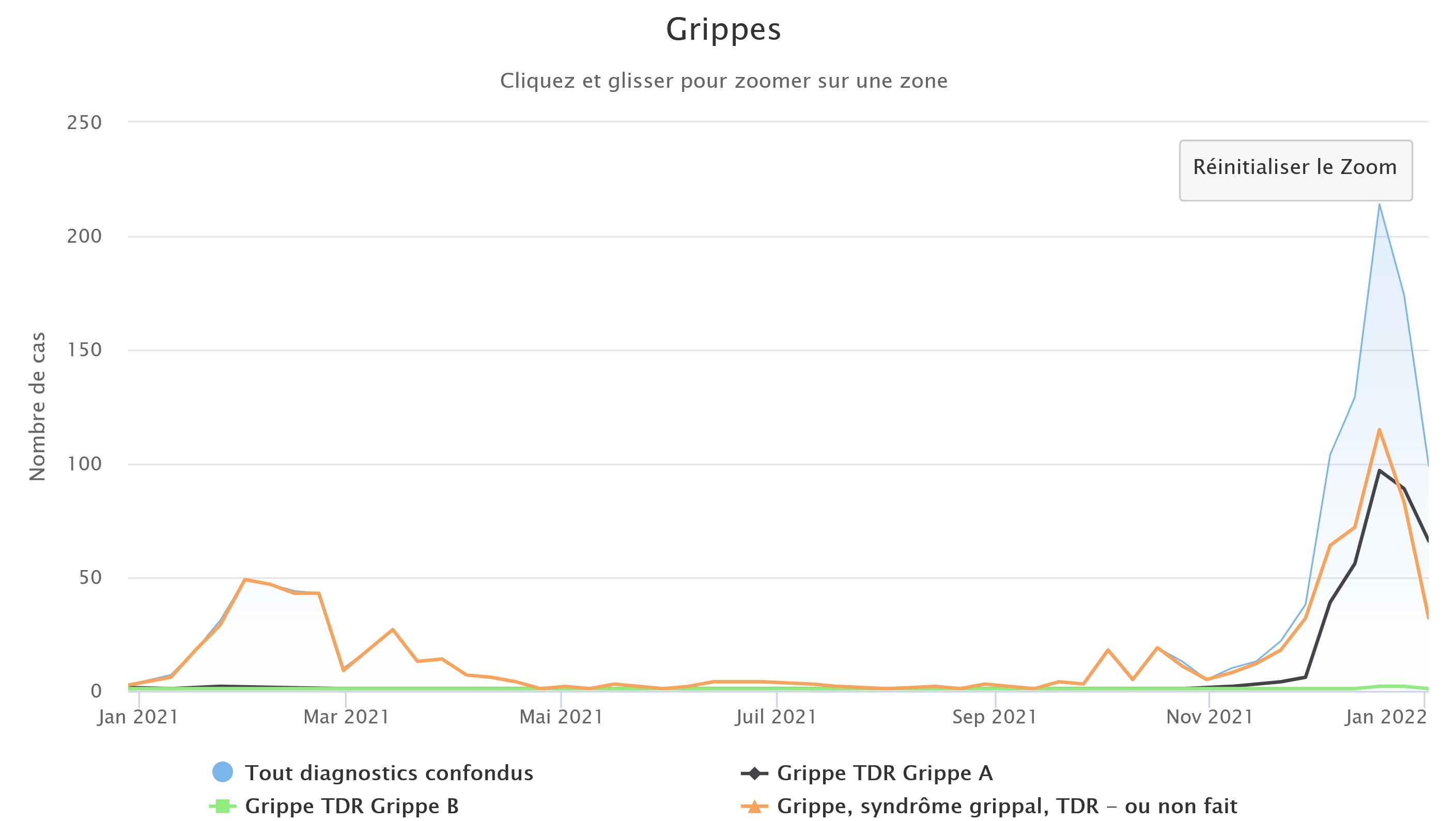 Grippe 030122