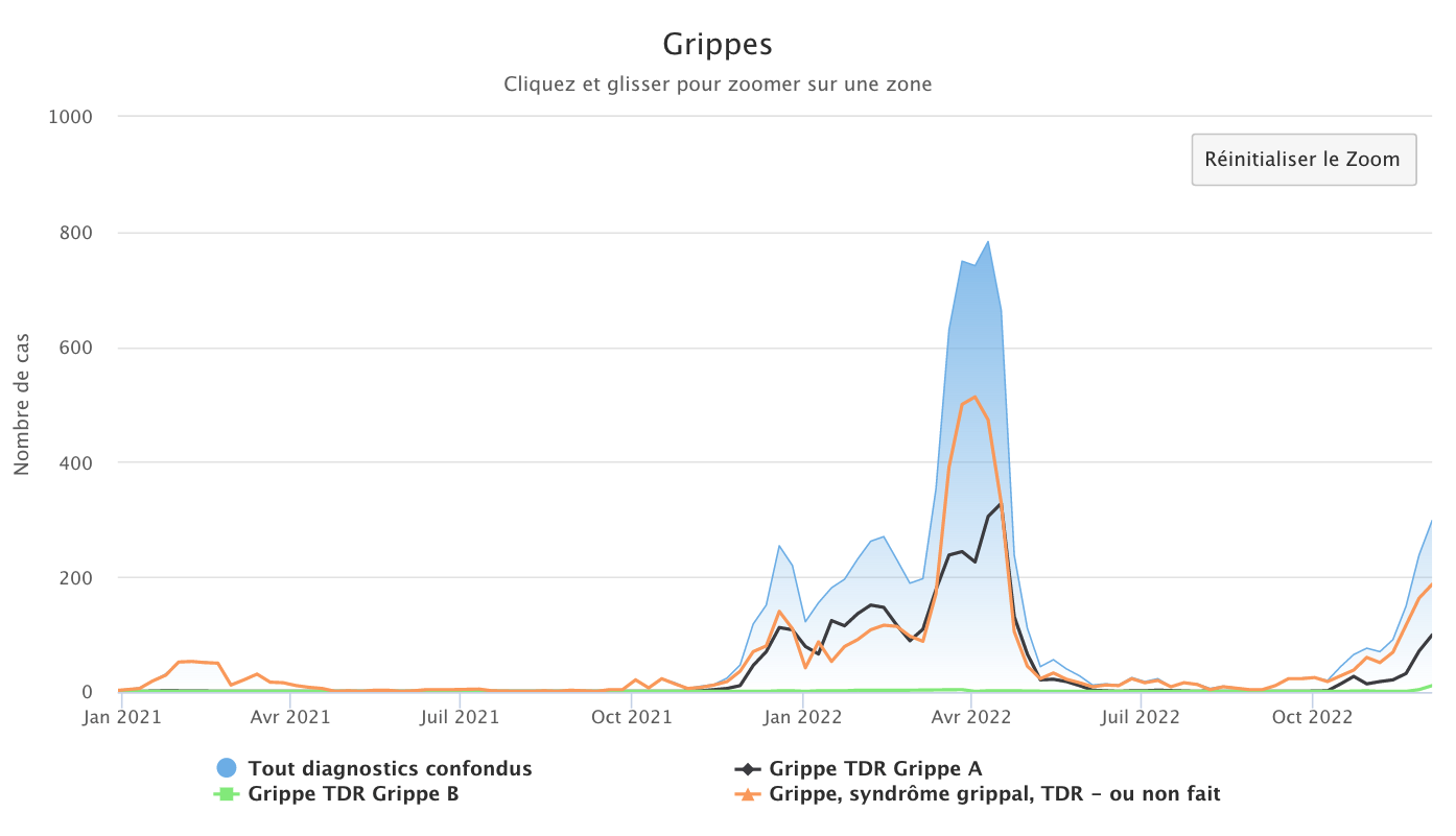 Grippes 051222