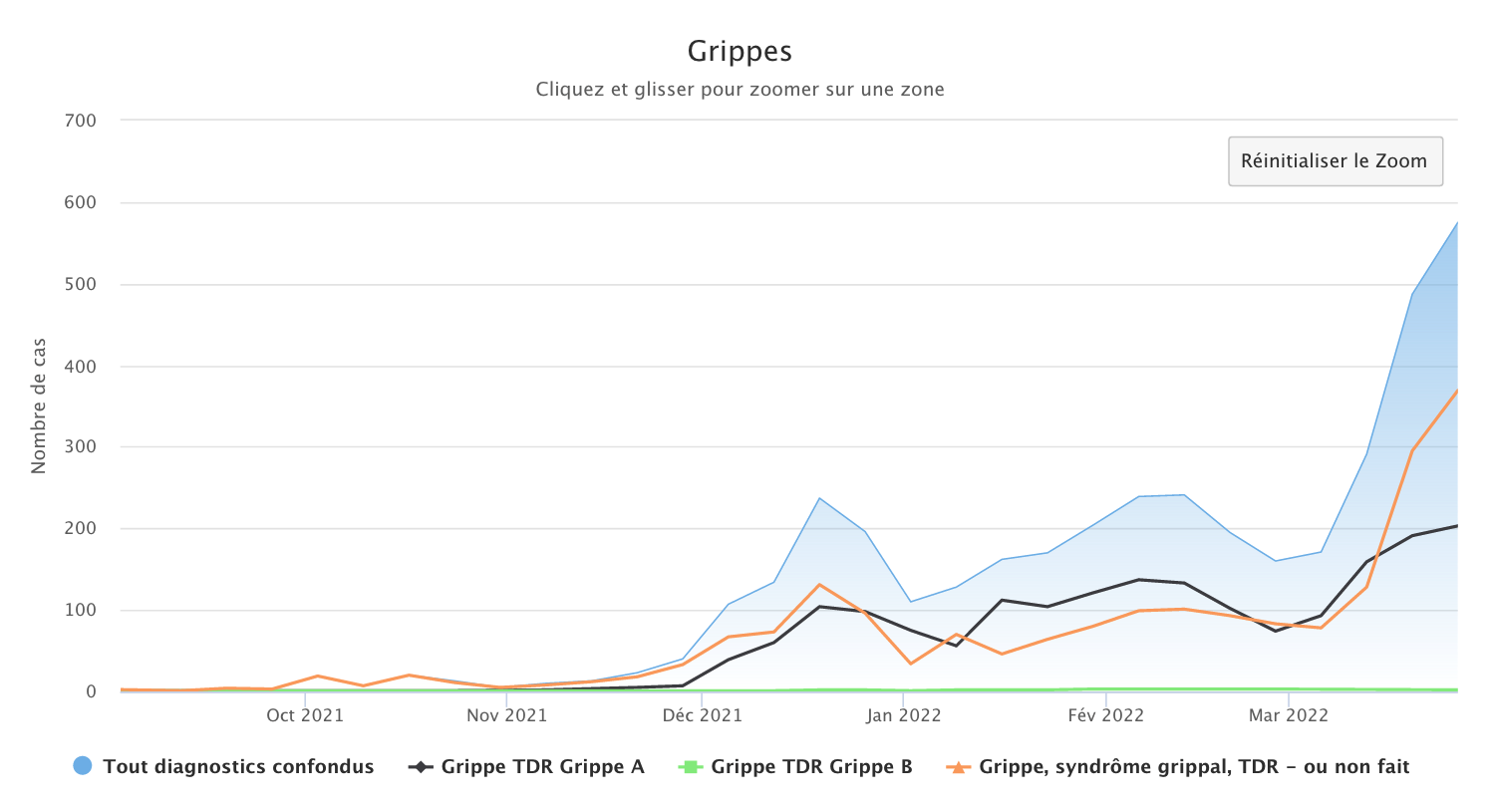 Grippes 280322