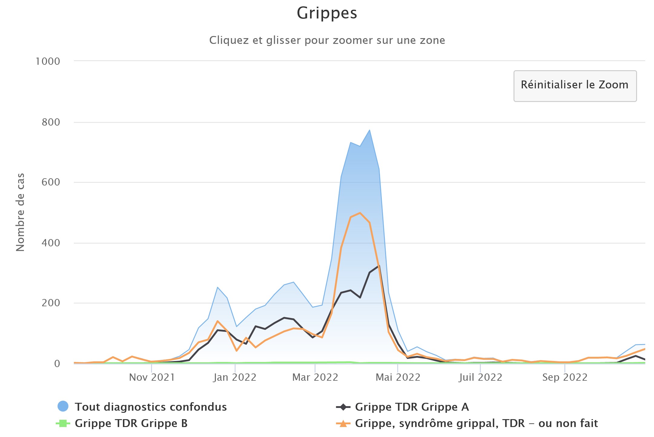 Grippes 311022