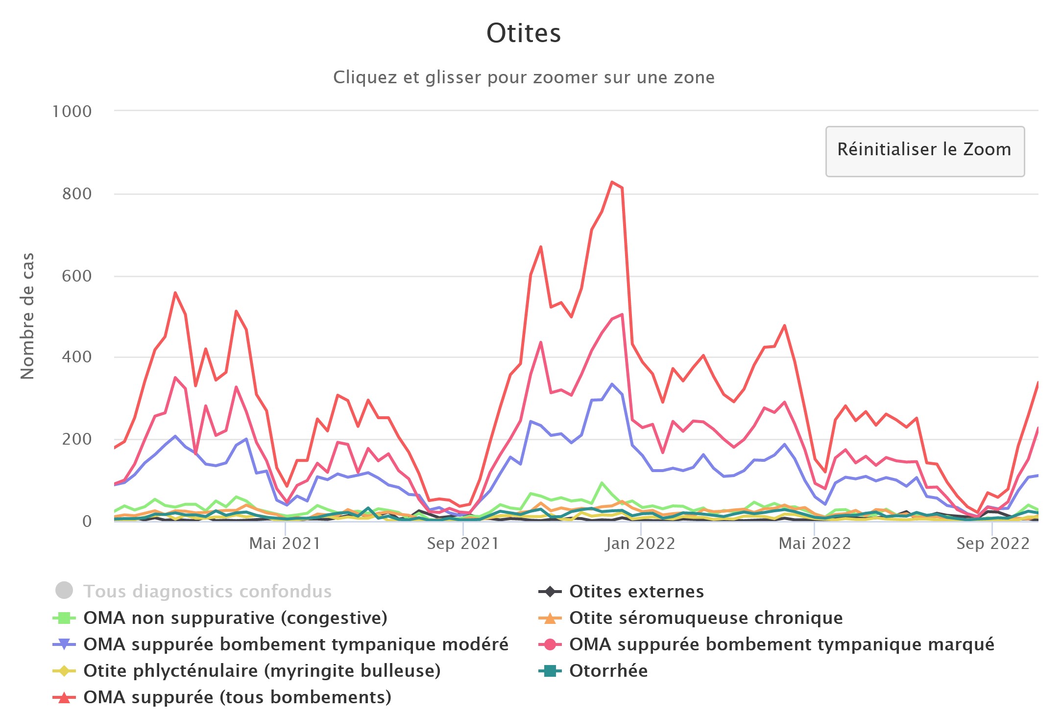 Otites 031022