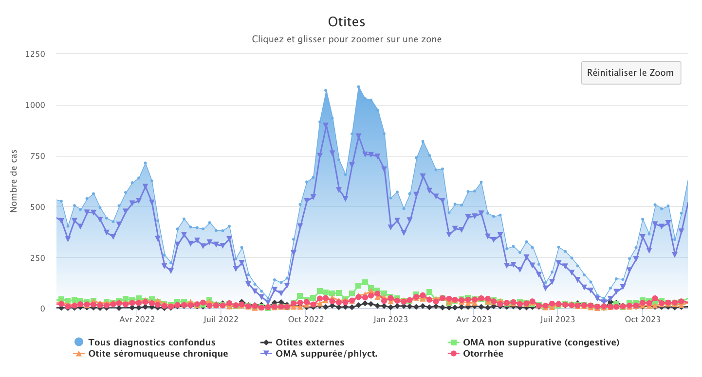 Otites 201113