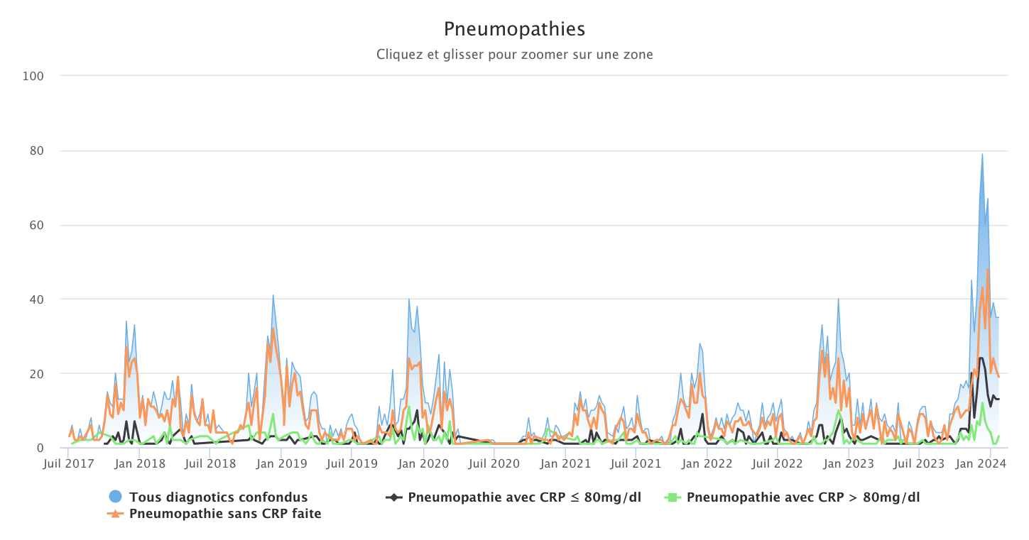 Pneumopathies 220124