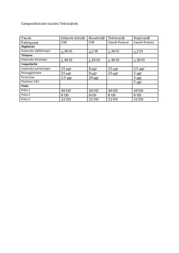 Lien 6 Composition des vaccins Tetravalent