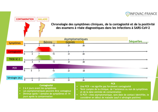 Chronologie symptomes Covid-19