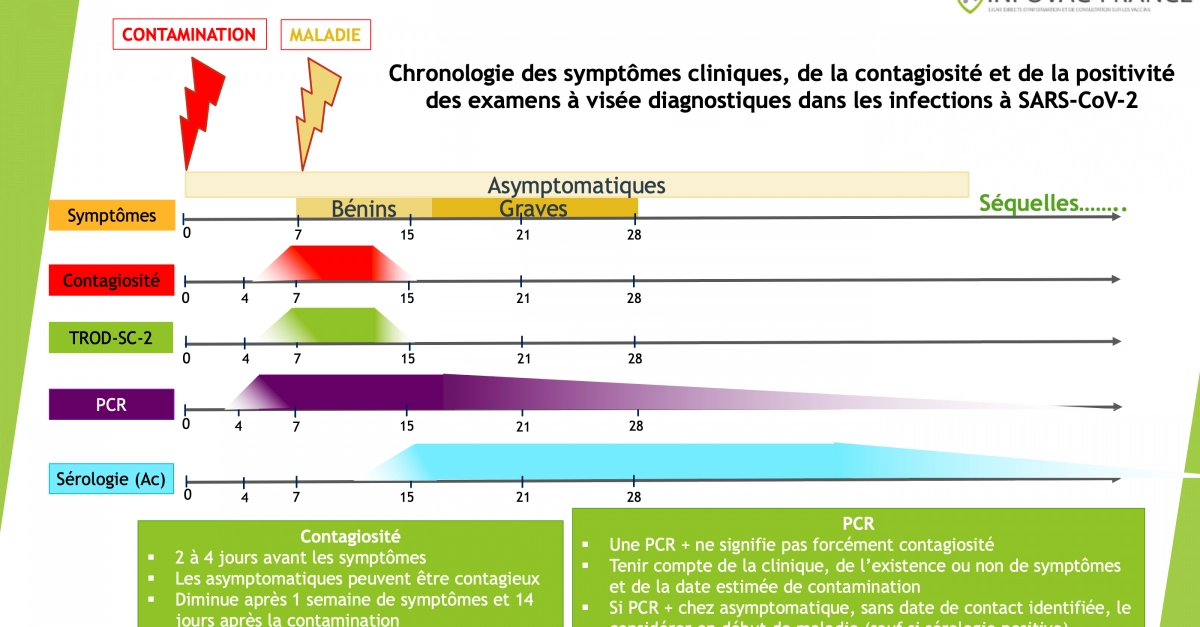 Chronologie des symptômes cliniques, de la contagiosité et de la positivité des examens à visée diagnostiques dans les infections à SARS-CoV-2