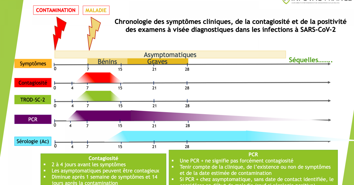 Chronologie des symptômes cliniques, de la contagiosité et de la positivité des examens à visée diagnostiques dans les infections à SARS-CoV-2