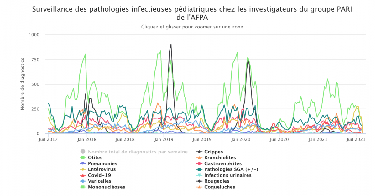 Données du réseau PARI - Semaine du 19 juillet