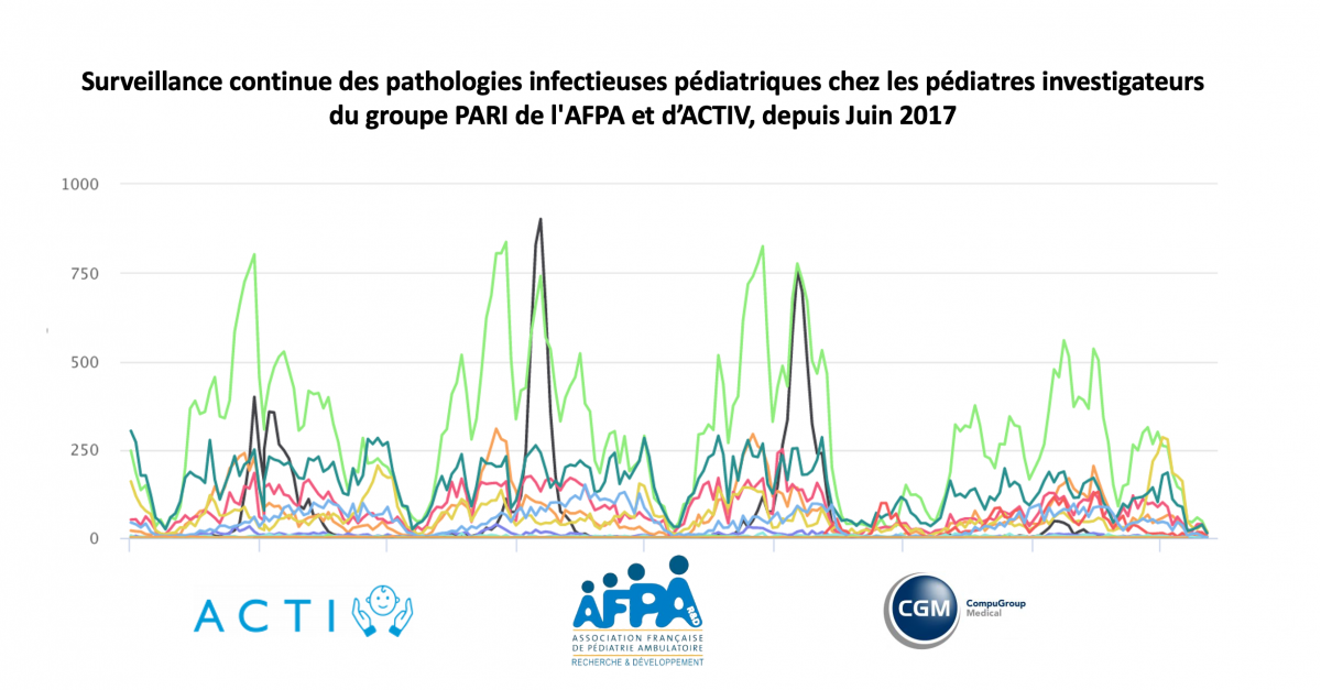 Données du réseau PARI - Semaine du 12 juillet