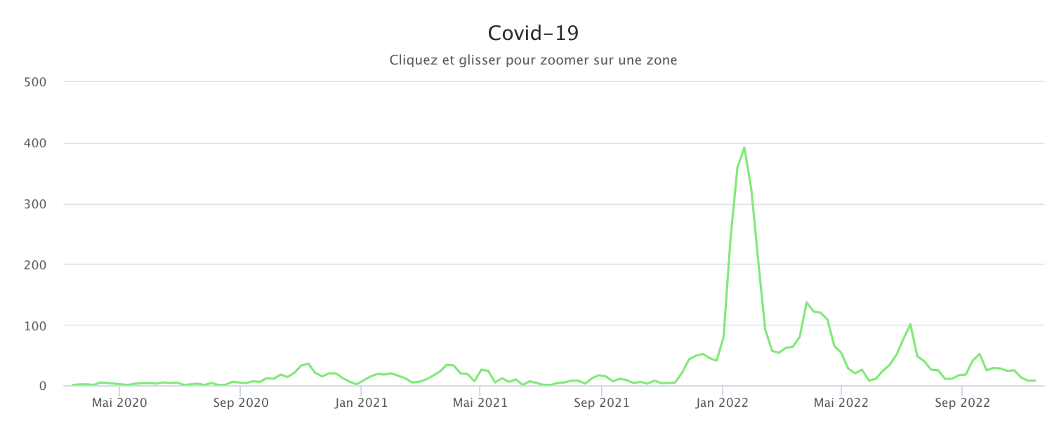 Covid 141122